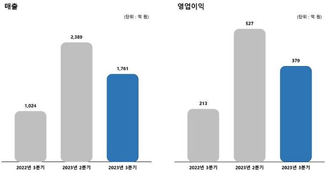 그라비티는 3분기 매출 1761억원, 영업이익은 379억원을 기록했다고 14일 밝혔다. 매출과 영업이익은 전년 동기 대비 각각 72.1%, 78.3% 증가했다. (사진=그라비티) *재판매 및 DB 금지