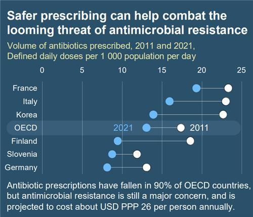 각국 항생제 처방량 변화(2011∼2021년) [한눈에 보는 보건의료 2023 갈무리]