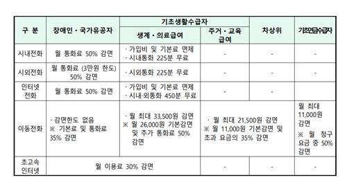 통신 요금 감면 기준 [보건복지부 제공]