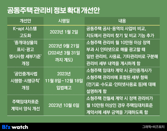 공동주택 관리비 정보 확대 개선안./그래픽=비즈워치