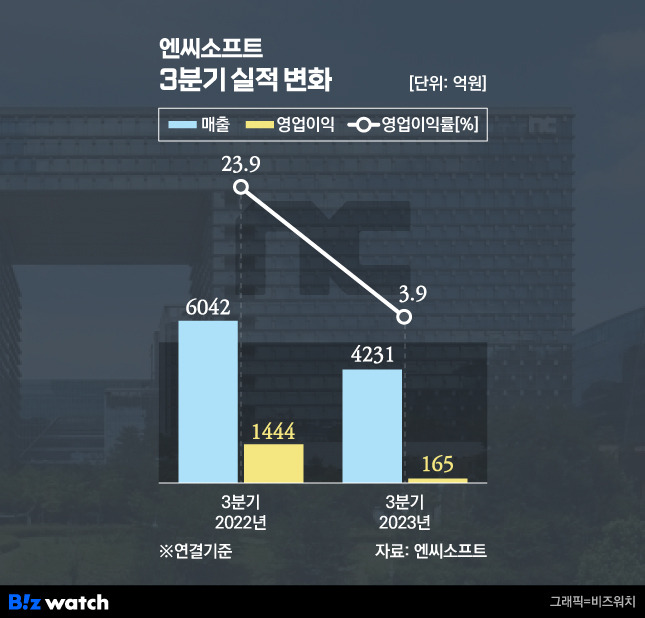 /그래픽=비즈워치