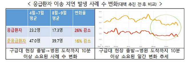 표=소방청.