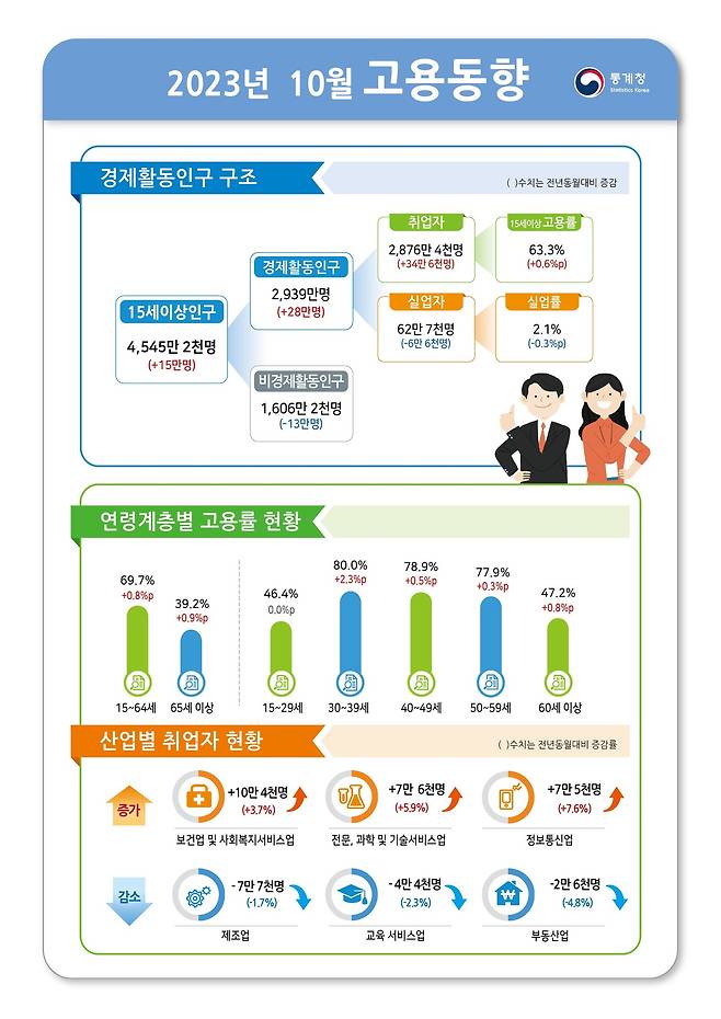 통계청 제공.