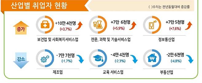 2023년 10월 산업별 취업자 현황. /통계청 제공