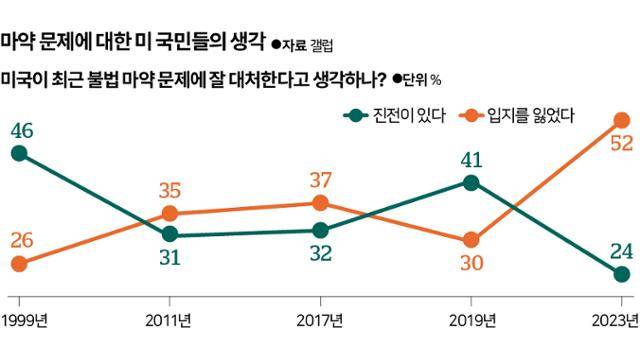 미국 정부가 불법 마약에 잘 대처하고 있다고 생각하십니까?