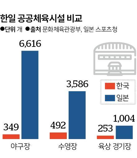 한일 공공체육시설 주요내용 비교. 그래픽=신동준 기자
