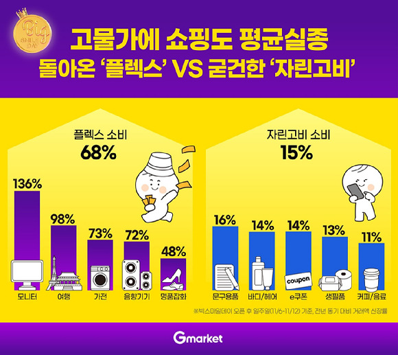 G마켓이 ‘빅스마일데이’ 거래액을 분석한 결과 저렴한 가성비 상품과 프리미엄 고가 상품으로 소비가 나뉘었다. [사진=G마켓]