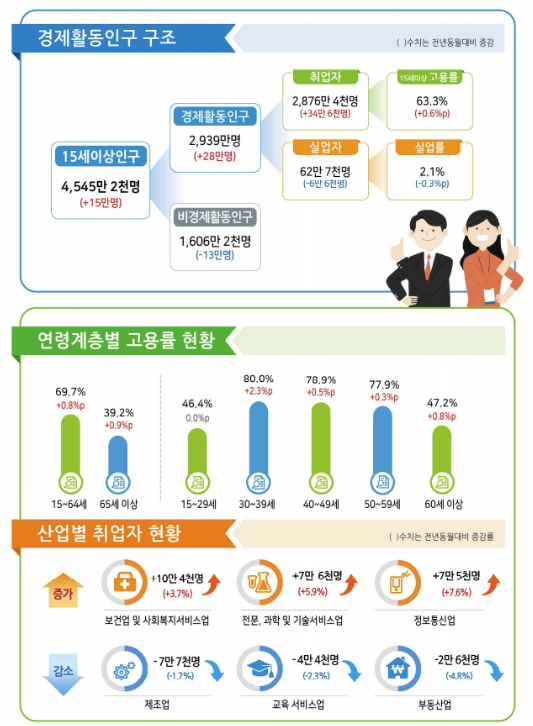 ▲ 2023년 10월 고용동향 : 통계청  