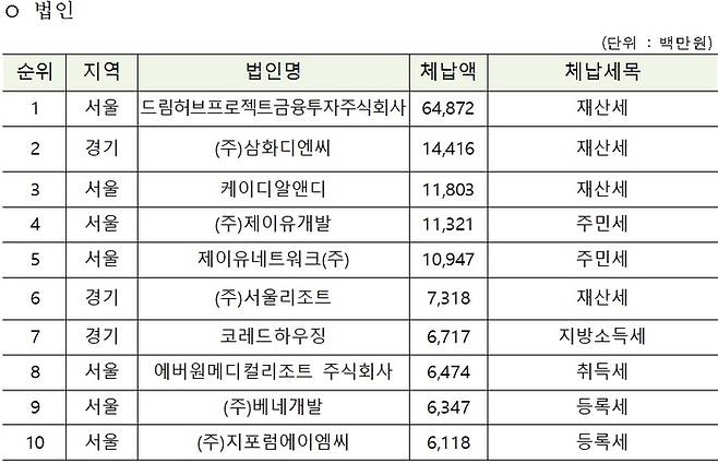 법인 지방세 체납자 상위 10위. 행정안전부 제공