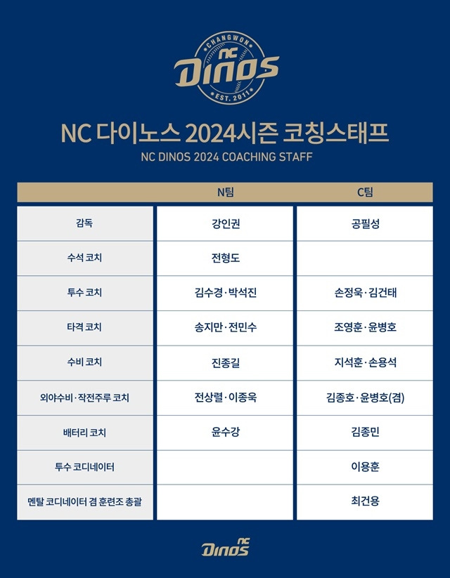 NC가 2024시즌 코칭스태프 구성을 마쳤다. 사진=NC 제공