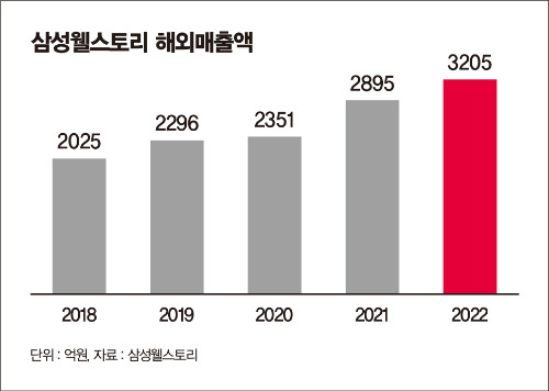 삼성웰스토리 해외 매출 현황. /그래픽=이강준 기자