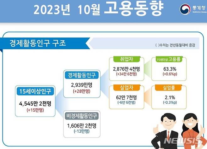 [세종=뉴시스] 통계청 10월 고용동향.