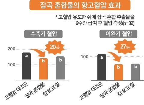 [세종=뉴시스] 잡곡 혼합물의 항고혈합 효과(사진=농촌진흥청) *재판매 및 DB 금지