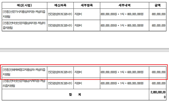 2023년 언론진흥재단이 신문윤리심의지원 사업 추진 계획을 적은 ‘계획 품의서’. 빨간 박스 안에 적힌 액수를 2021년부터 기사형 광고 심의결정자료를 비공개한 사업 등에 배정했다. 나머지 3개 사업은 모니터링 방식 등에 차이는 있지만, 심의 내역을 공개한다.