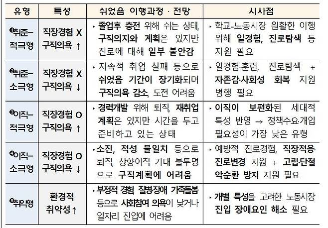 [표] '쉬었음' 청년의 5가지 유형 [기획재정부 제공]