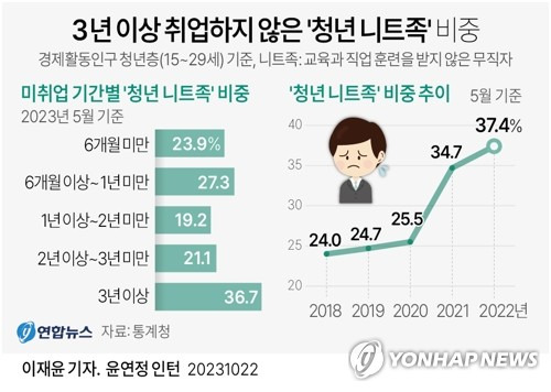 [그래픽] 3년 이상 취업하지 않은 '청년 니트족' 비중 (서울=연합뉴스) 이재윤 기자 = 22일 통계청의 경제활동인구 청년층(15∼29세) 부가조사 마이크로데이터를 분석한 결과 최종 학교를 졸업(수료·중퇴 포함)했으나 3년 이상 취업하지 않은 청년은 지난 5월 기준 21만8천명이었다.
    이들 중 주된 활동으로 '집 등에서 그냥 시간을 보냈다'는 청년은 8만명으로 36.7%를 차지했다.
    yoon2@yna.co.kr
    트위터 @yonhap_graphics  페이스북 tuney.kr/LeYN1