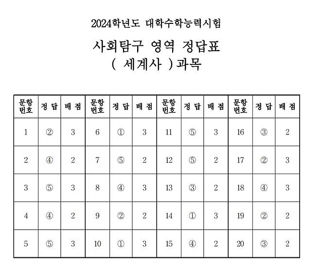2024학년도 대학수학능력시험 4교시 사회탐구영역 '세계사' 정답표(한국교육과정평가원 제공)