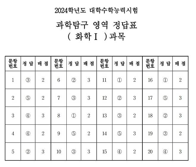 2024학년도 대학수학능력시험 4교시 과학탐구영역 '화학I' 정답표(한국교육과정평가원 제공)