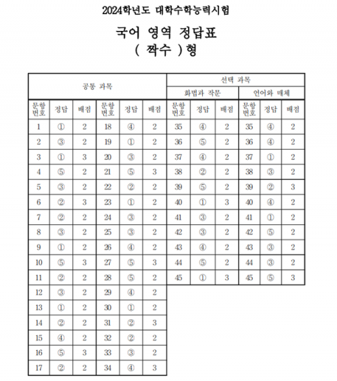 2024학년도 대학수학능력시험 국어 영역 정답표(짝수). [사진=한국교육과정평가원 제공]