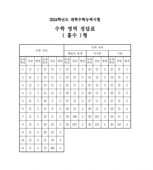 2024학년도 대학수학능력시험 수학 영역 정답표(홀수). [사진=한국교육과정평가원 제공]