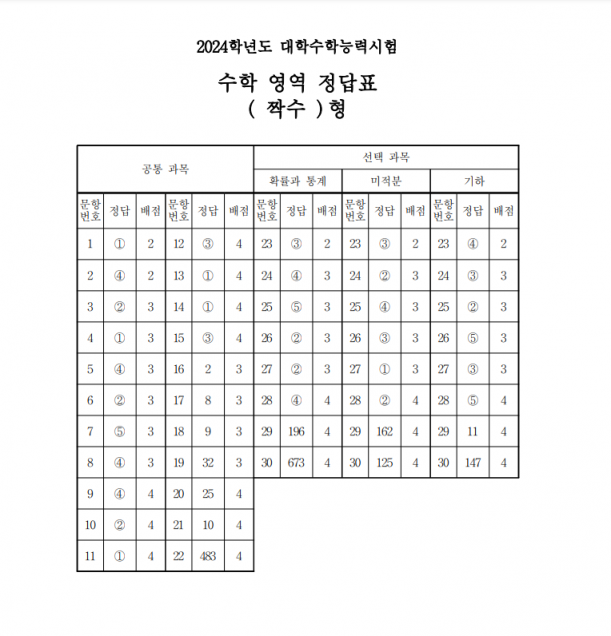 2024학년도 대학수학능력시험 수학 영역 정답표(짝수). [사진=한국교육과정평가원 제공]