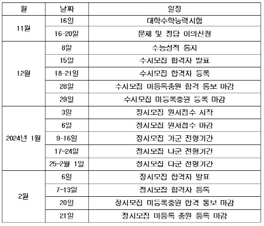 수능 이후 2024학년도 대입 주요 일정.