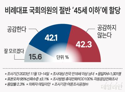 비례대표 국회의원 45세 미하 청년 할당 공감도 ⓒ 박진희 데일리안 그래픽디자이너