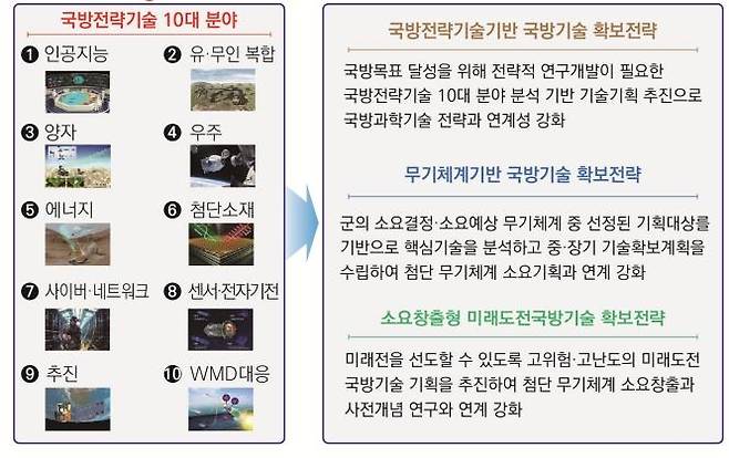 국방기술 연구 개발 추진 중점 분야