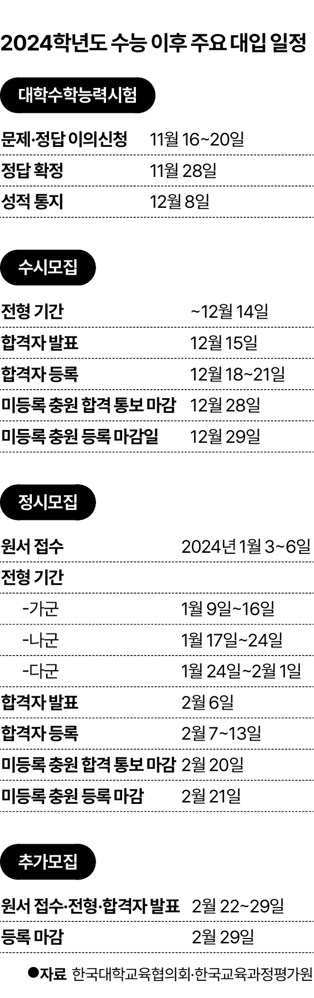 시각물_2024학년도 수능 이후 주요 대입 일정