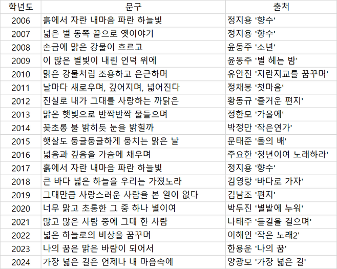 역대 수험생 필적확인문구