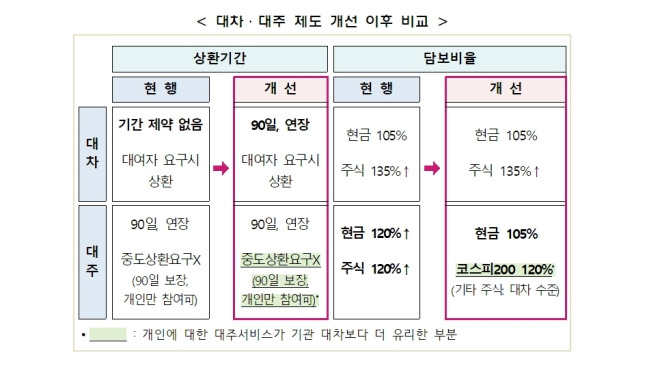 대차·대주 제도 개선 이후 비교/사진제공=금융위원회