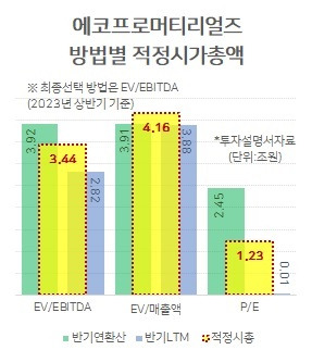 ※ 반기연환산은 2023상반기 X 2, 반기 LTM은 2022 하반기 + 2023 상반기.적정시총은 두 수치 평균