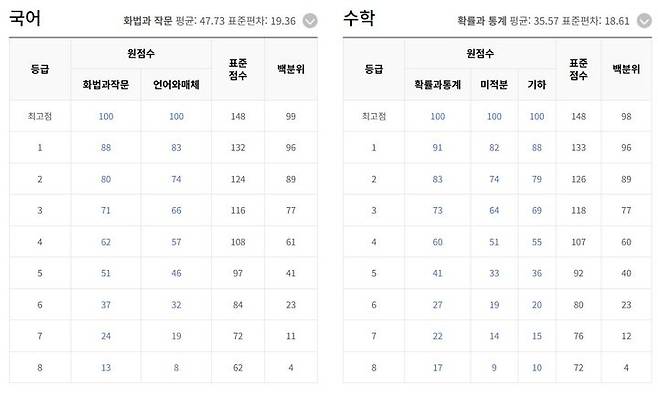 [세종=뉴시스] EBSi가 16일 오후 8시 기준으로 공개한 2024학년도 대학수학능력시험 예측 등급컷과 최고 표준점수. 가채점 결과를 바탕으로 예측된 것으로 최종 채점과 다를 수 있다. (사진=EBSi 홈페이지 갈무리). 2023.11.16. photo@newsis.com *재판매 및 DB 금지