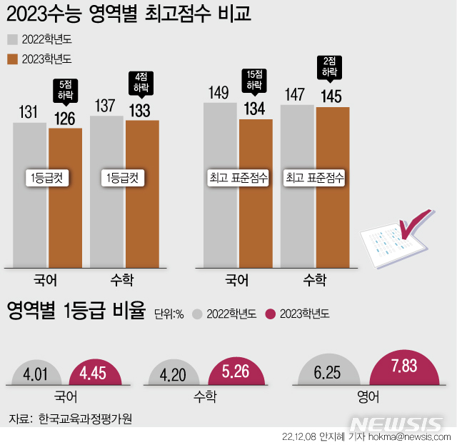 [서울=뉴시스] 수능 시행기관인 한국교육과정평가원이 발표한 지난해 대학수학능력시험 채점 결과., (그래픽=안지혜 기자)  hokma@newsis.com