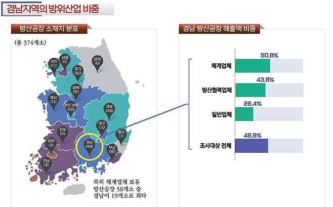 경남 방위산업 비중 [정책토론회 자료 캡처. 재판매 및 DB 금지]