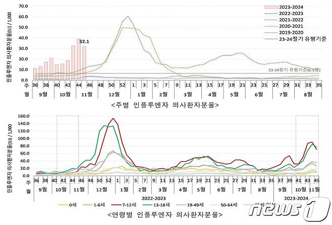 인플루엔자 의사환자 분율/(질병관리청 주간소식지 갈무리)