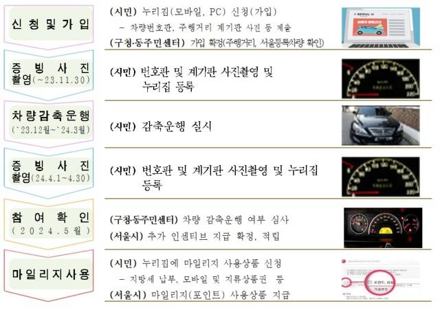 승용차마일리지 특별포인트 참여 및 인정 방법/서울시