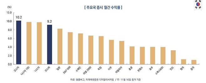 주요국 증시 월간 수익률. /자료=미래에셋증권