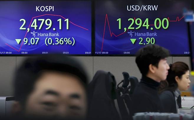 [서울=뉴시스] 홍효식 기자 = 코스피가 전 거래일(2488.18)보다 10.75포인트(0.43%) 내린 2477.43에 개장한 17일 오전 서울 중구 하나은행 딜링룸 전광판에 지수가 표시되고 있다. 이날 코스닥 지수는 전 거래일(811.11)보다 3.50포인트(0.43%) 하락한 807.61, 원·달러 환율은 전 거래일(1296.9원)보다 3.9원 내린 1293.0원에 출발했다. 2023.11.17. yesphoto@newsis.com <저작권자ⓒ 공감언론 뉴시스통신사. 무단전재-재배포 금지.> /사진=뉴시스화상