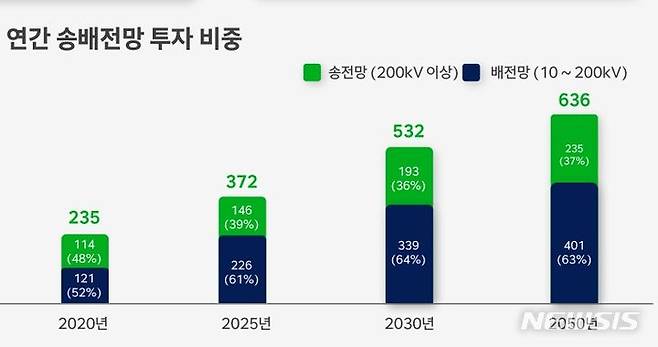 [서울=뉴시스]글로벌 전력망 투자 규모는 2350억 달러 수준에서 오는 2030년 5320억 달러, 2050년에는 6360억 달러로 약 30년 동안 3배에 육박하는 성장세를 보일 수 있을 것으로 예상된다.(자료=HD현대일렉트릭 제공)
