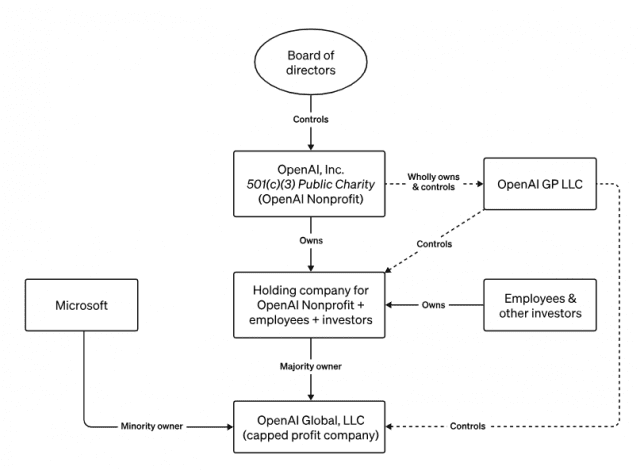 오픈AI의 독특한 기업 구조. 이사회 밑에 비영리 회사와 영리자회사가 병립하는 구조로 되어 있다. (사진=오픈AI)