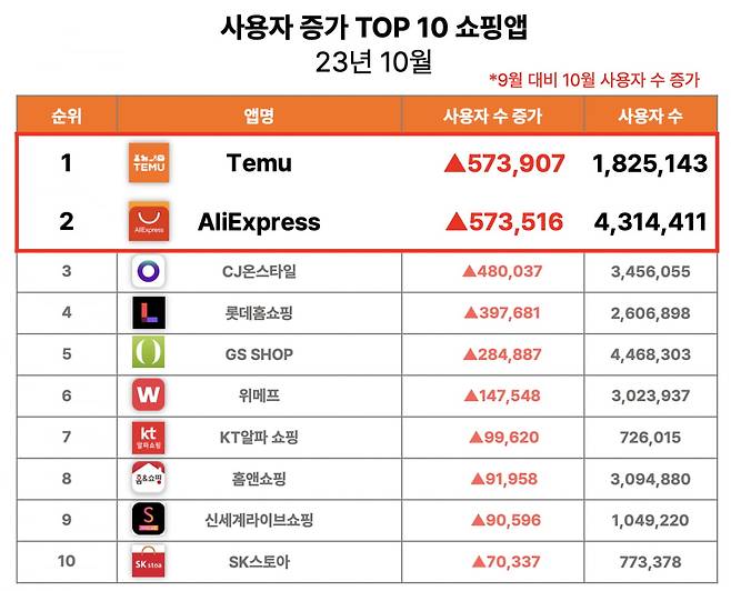 출처=모바일인덱스