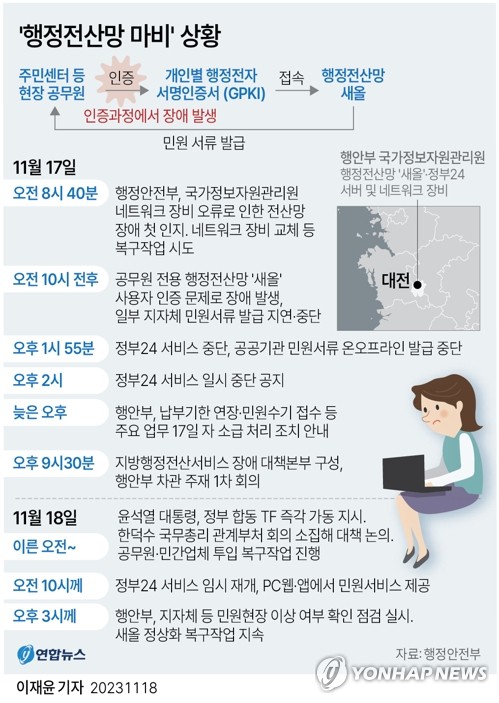 [그래픽] '행정전산망 마비' 상황(종합) (서울=연합뉴스) 이재윤 기자 = 18일 행정안전부에 따르면 인증 문제를 먼저 해결한 '정부24' 서비스를 18일 오전 10시께 임시 재개했다. 현재 정부24는 PC웹이나 앱에서 모두 만나볼 수 있다.
    이어 행안부는 운영이 전면 중단된 공무원 전용 행정전산망인 '새올'의 장애 복구를 위해 서버와 네트워크 장비 등의 이상 여부를 현장 점검하고 있다고 밝혔다.
    yoon2@yna.co.kr
    트위터 @yonhap_graphics  페이스북 tuney.kr/LeYN1