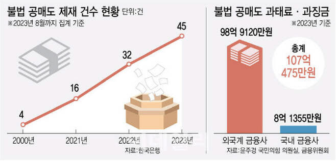 올해 1~8월 불법 공매도로 금융위원회 산하 증권선물위원회의 제재를 받은 건수는 45건, 과태료·과징금 부과 금액 합계는 107억475만원이었다. 역대 최다 제재 건수이자 역대 최대 과태료·과징금이다. 외국계 금융사가 전체 과태료·과징금 부과액의 92%를 차지했다. (그래픽=김정훈 기자)