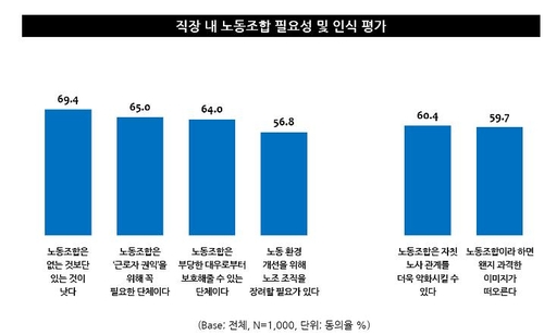 ▲직장 내 노동조합 필요성 및 인식 평가[엠브레인 트렌드모니터 제공]