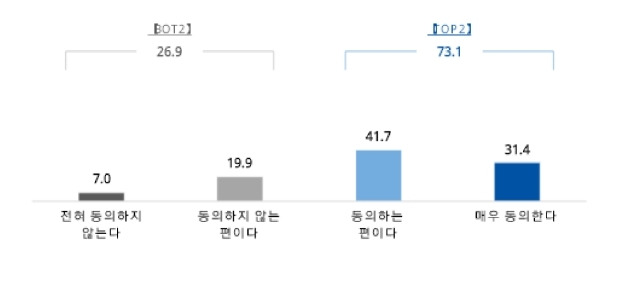 포괄임금제 금지 동의 여부 조사 결과. 직장갑질119 제공