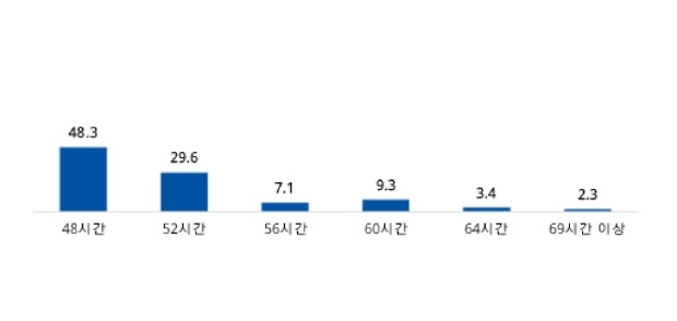 1주일에 가능한 최대 근로시간의 상한. 직장갑질119 제공