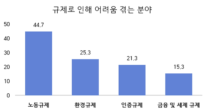 11월 2~13일 중소기업 300곳 대상 설문조사 결과. 자료=중소기업중앙회