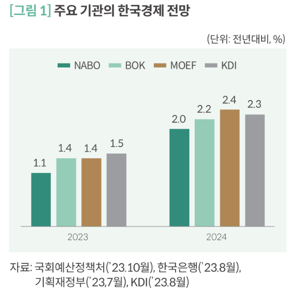 주요 기관의 올해와 내년 한국 경제성장률 전망 [자료=국회예산정책처]