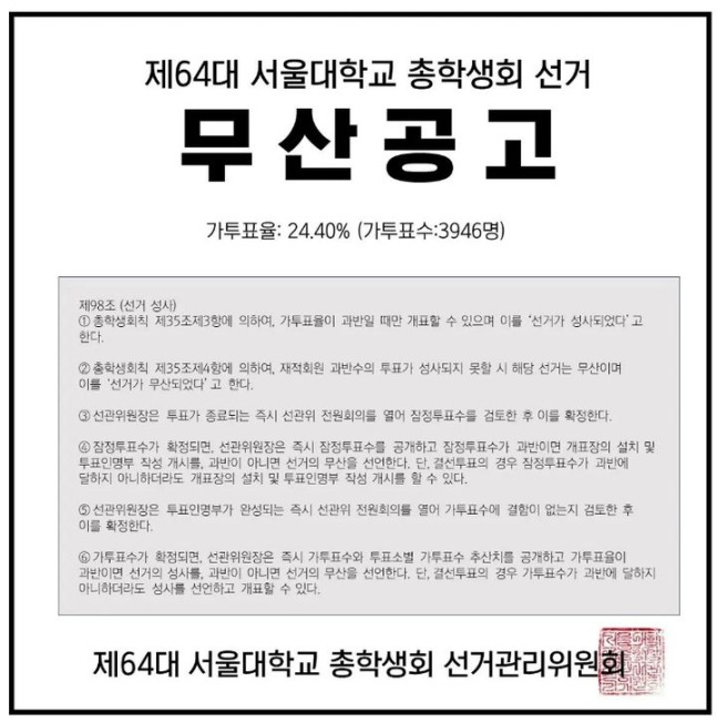 서울대학교 총학생회 선거관리위원회는 18일 온라인 커뮤니티 '에브리타임'과 인스타그램 공식 계정에 글을 올려 "가투표율이 절반을 넘지 않았기 때문에 제64대 총학생회 선거가 무산됐음을 알린다"고 밝혔다. /사진= 63대 서울대 총학생회 인스타그램 캡처